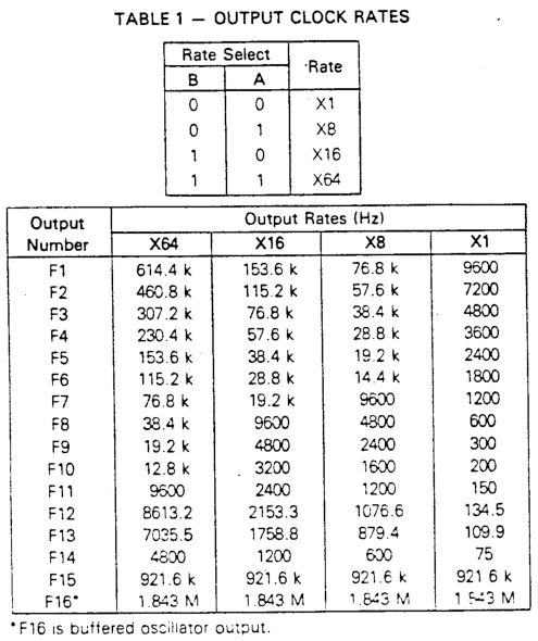 Baud rates